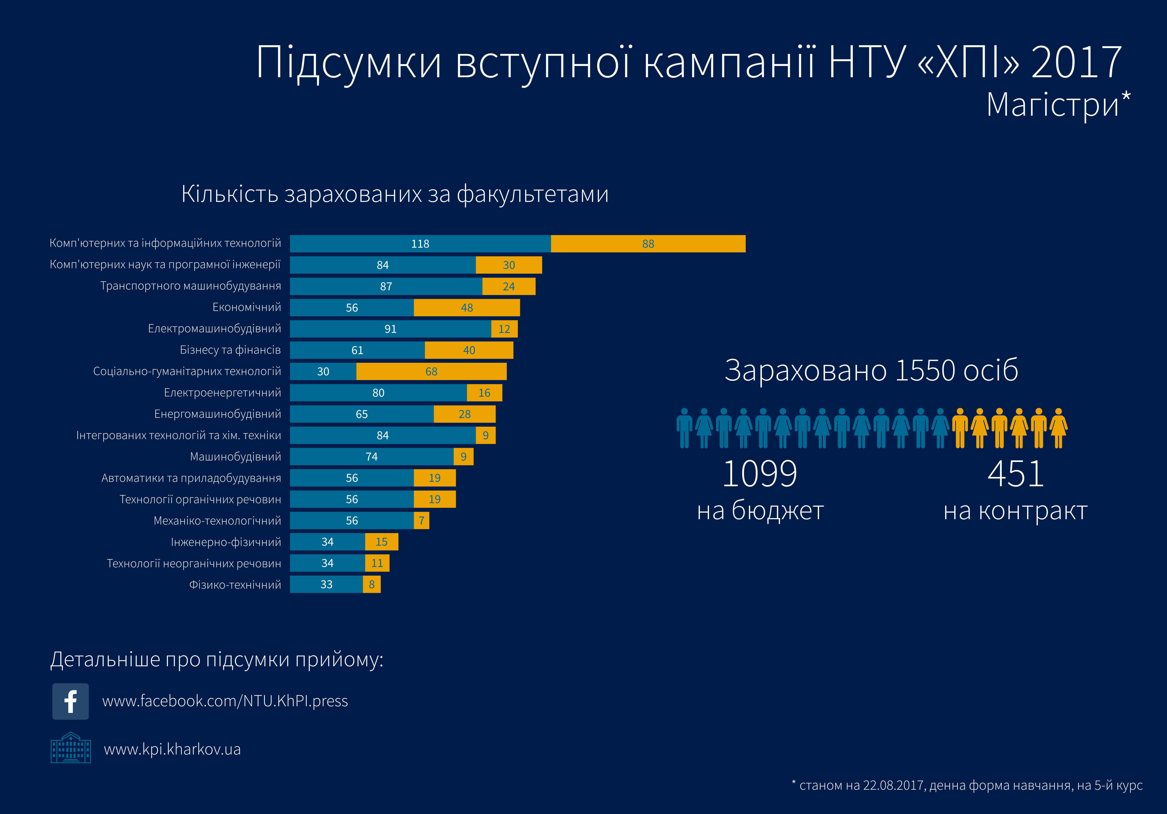 Сайты с научными проектами